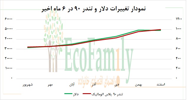 قیمت تندر 90 و دلار